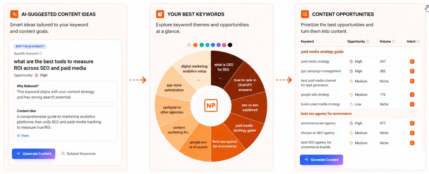 Workflow view linking AI content ideas, keyword visualization, and prioritized content opportunities..jpg