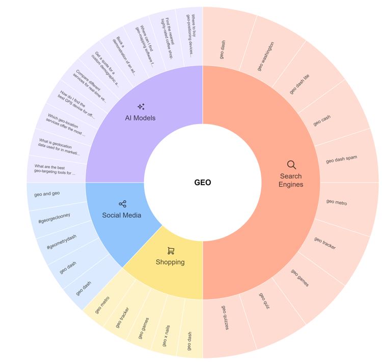 Keyword wheel grouping search queries across channels to explore topic variations..jpg
