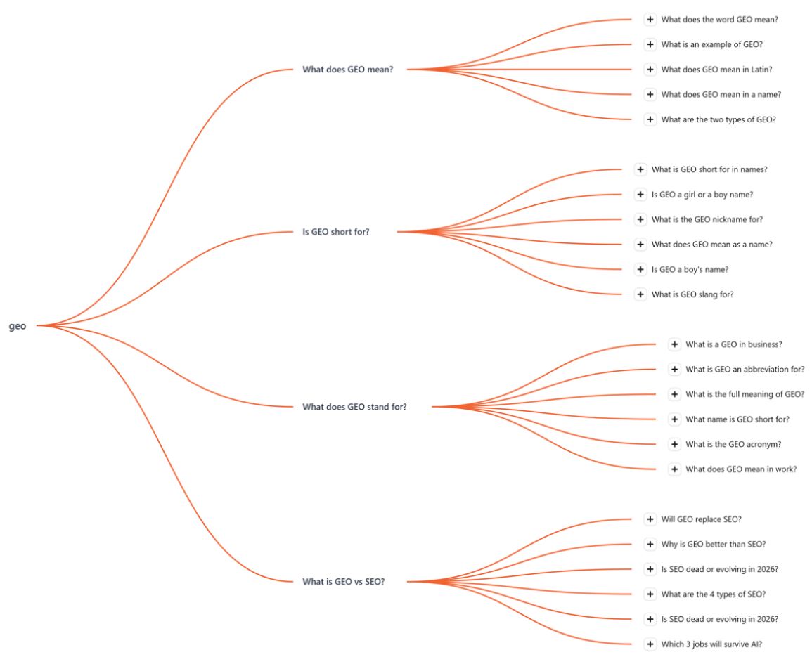 Question-based keyword map showing common queries to support content planning..jpg