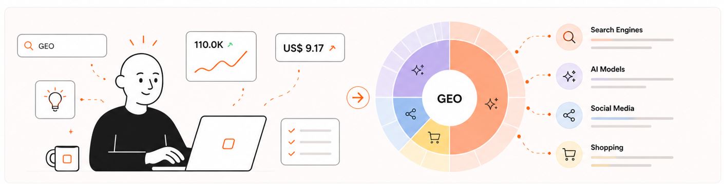 Illustration showing keyword research flow from input to insights across search engines, AI models, social media, and shopping..jpg
