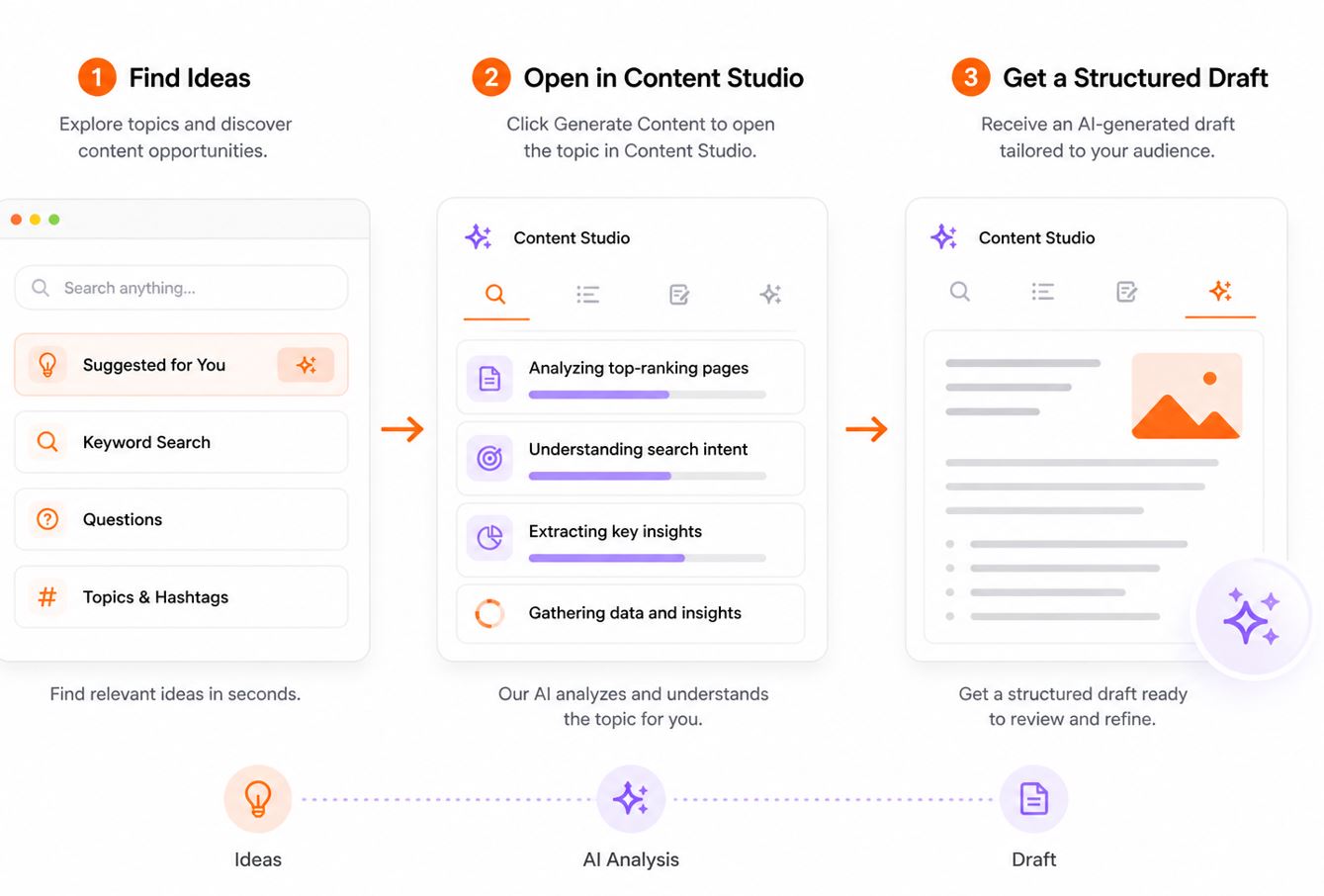 Step-by-step workflow showing idea discovery, AI analysis in Content Studio, and structured content draft creation..jpg
