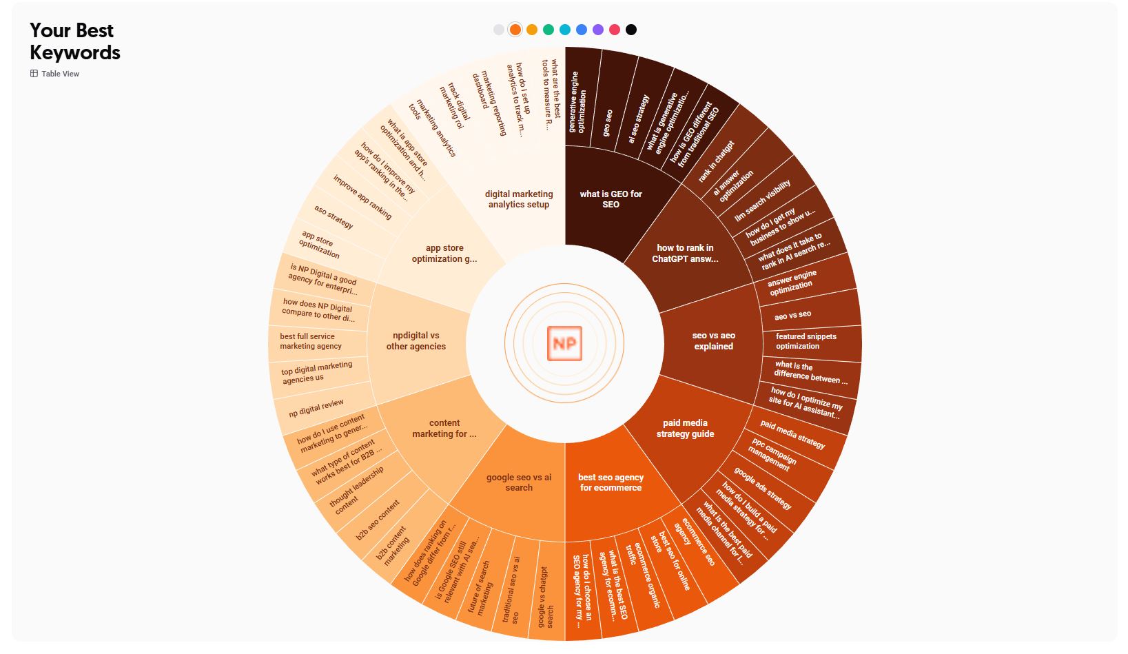 Keyword wheel visualization grouping high-priority content topics and related search queries..jpg