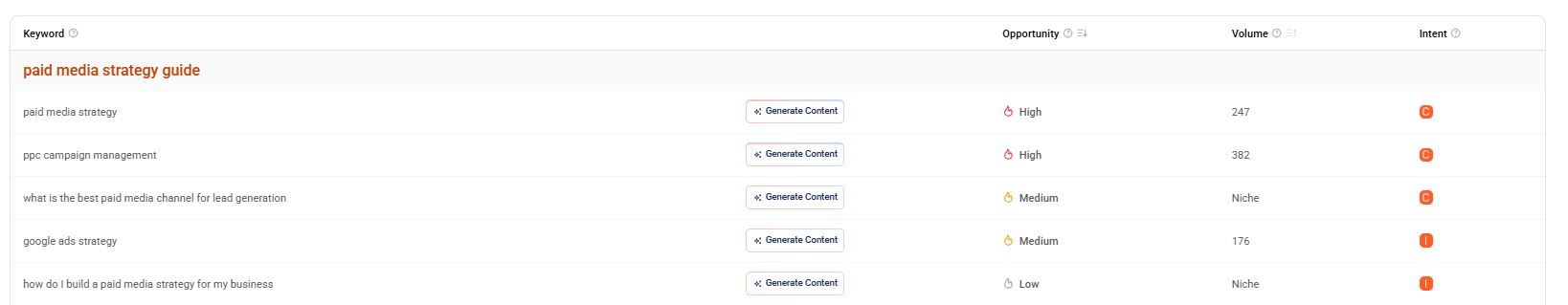 Content opportunities table showing keyword ideas, search volume, intent, and ranking potential..jpg