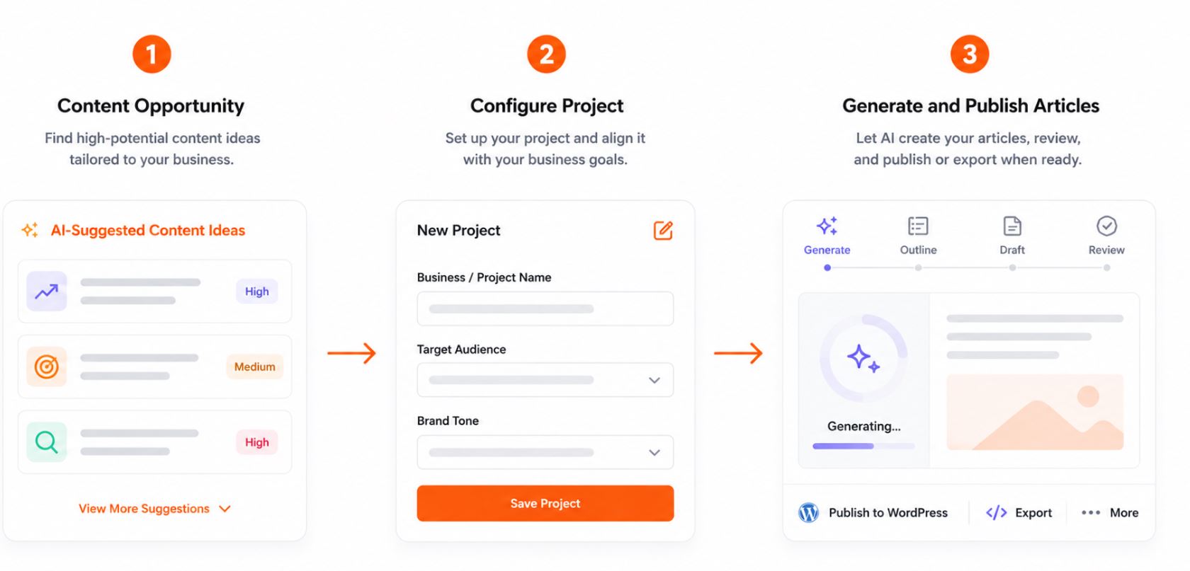 Three-step workflow for discovering content ideas, configuring projects, and generating articles with AI..jpg