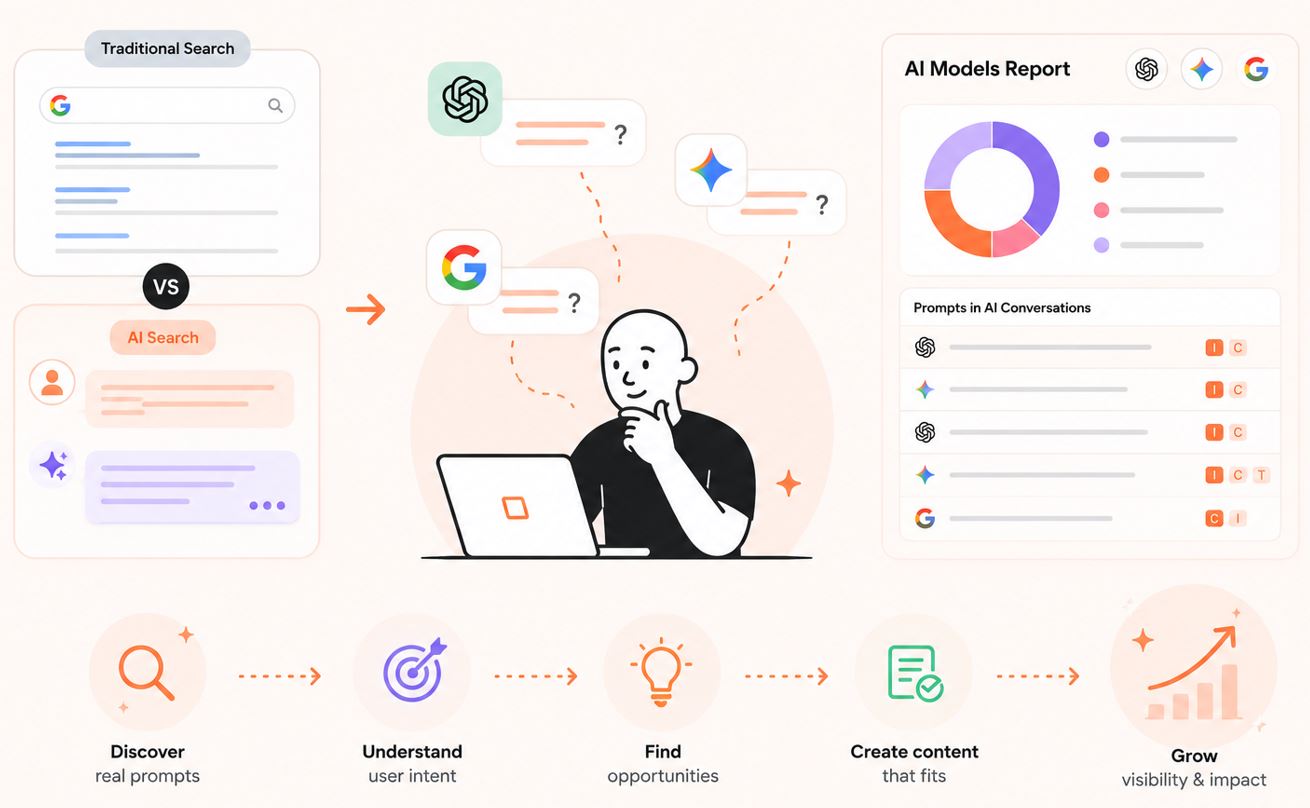Illustration comparing traditional search and AI search workflows alongside the AI Models Report dashboard in AnswerThePublic..jpg
