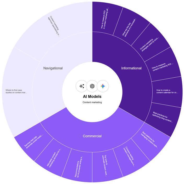AI Models visualization wheel grouping prompts by informational, commercial, and navigational intent categories..jpg