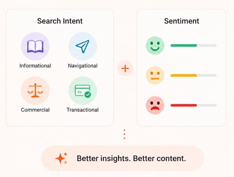 Illustration showing how search intent and sentiment analysis combine to generate better content insights in AI Models Reports..jpg