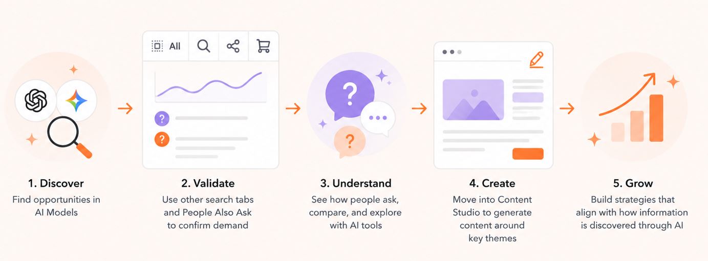 Workflow illustration showing the process from discovering AI search opportunities to creating content and growing visibility using AI Models Reports and Content Studio..jpg