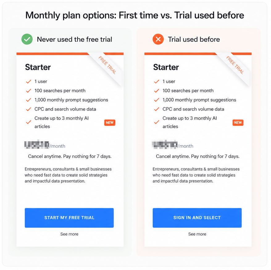 Comparison of monthly subscription plans for users eligible for a free trial versus users who have already used a free trial in AnswerThePublic..jpg