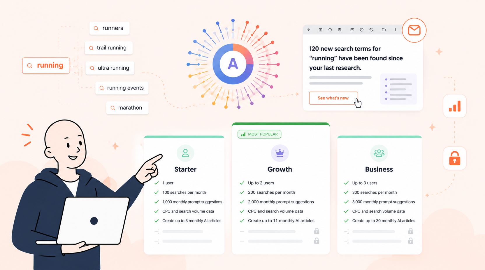 Illustration of AnswerThePublic pricing plans showing Starter, Growth, and Business tiers with search limits, AI article generation features, and keyword alerts..jpg