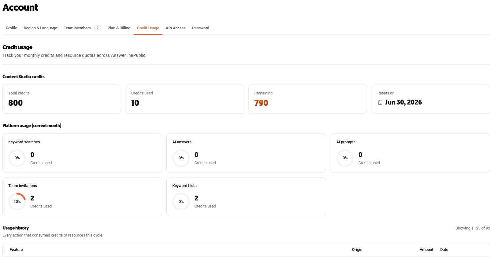 AnswerThePublic Credit Usage dashboard showing total credits, credits used, remaining credits, monthly usage statistics, and usage history.